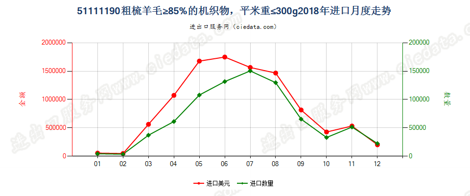 51111190粗梳羊毛≥85%的机织物，平米重≤300g进口2018年月度走势图