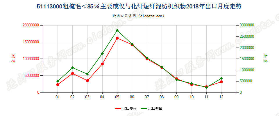 51113000粗梳毛＜85％主要或仅与化纤短纤混纺机织物出口2018年月度走势图