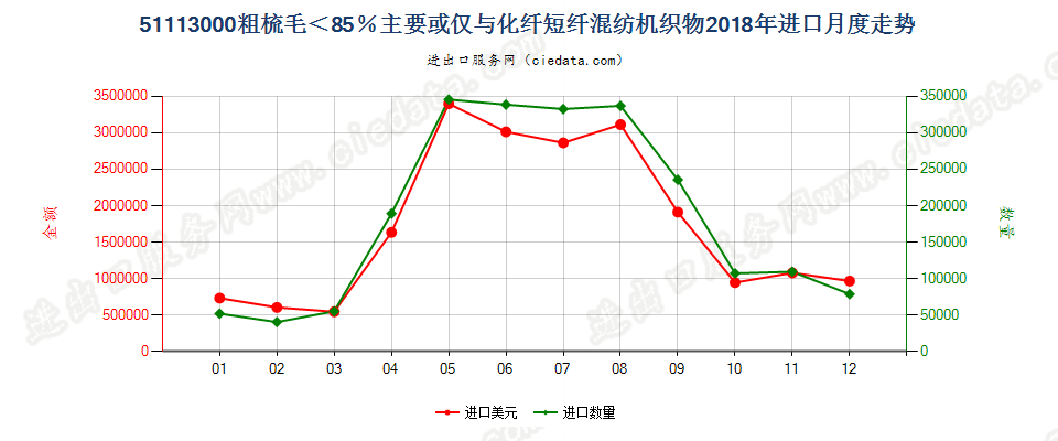 51113000粗梳毛＜85％主要或仅与化纤短纤混纺机织物进口2018年月度走势图