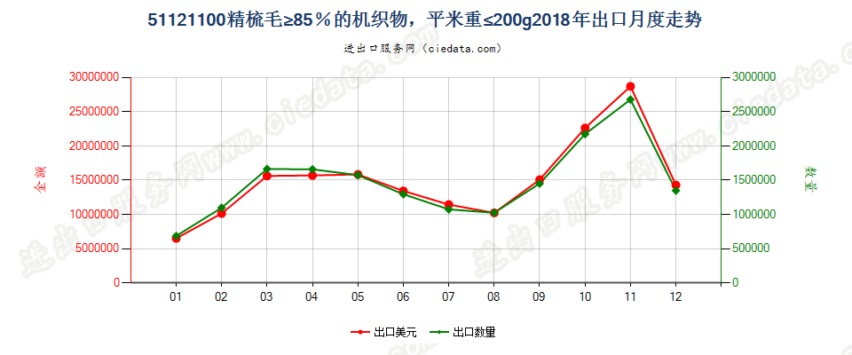 51121100精梳毛≥85％的机织物，平米重≤200g出口2018年月度走势图