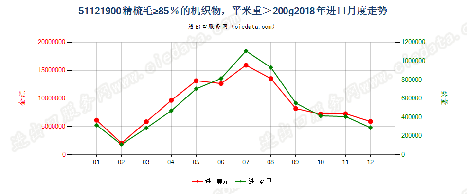 51121900精梳毛≥85％的机织物，平米重＞200g进口2018年月度走势图