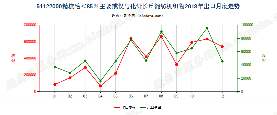 51122000精梳毛＜85％主要或仅与化纤长丝混纺机织物出口2018年月度走势图