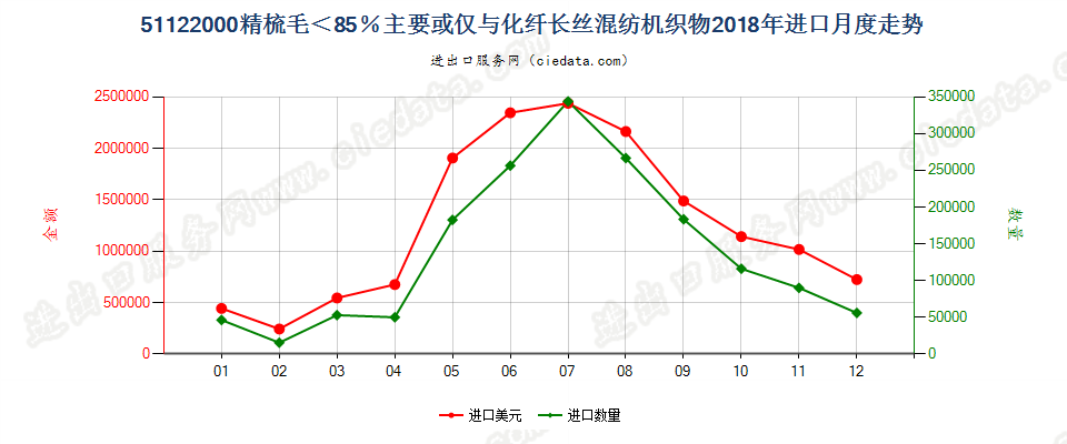 51122000精梳毛＜85％主要或仅与化纤长丝混纺机织物进口2018年月度走势图