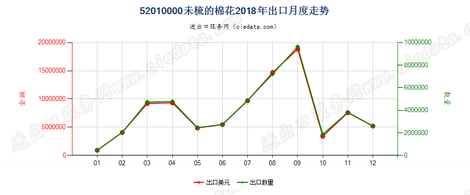 52010000未梳的棉花出口2018年月度走势图