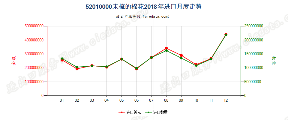 52010000未梳的棉花进口2018年月度走势图