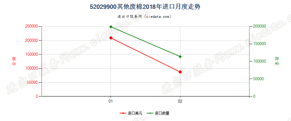 52029900其他废棉进口2018年月度走势图