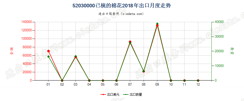 52030000已梳的棉花出口2018年月度走势图