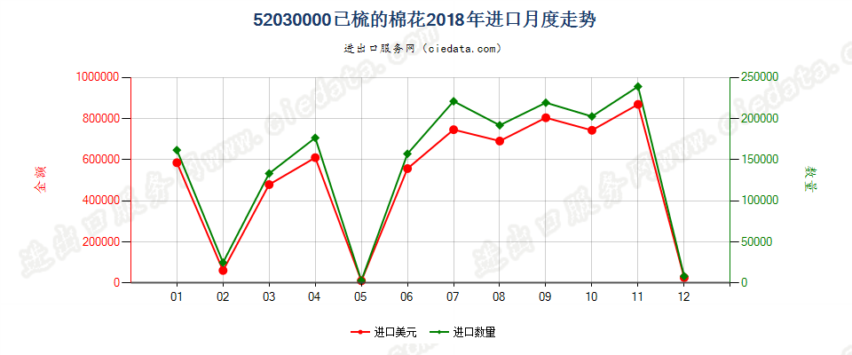 52030000已梳的棉花进口2018年月度走势图