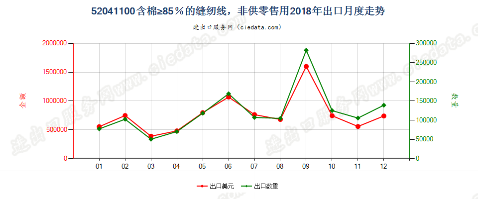 52041100含棉≥85％的缝纫线，非供零售用出口2018年月度走势图