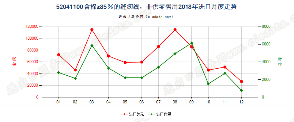 52041100含棉≥85％的缝纫线，非供零售用进口2018年月度走势图