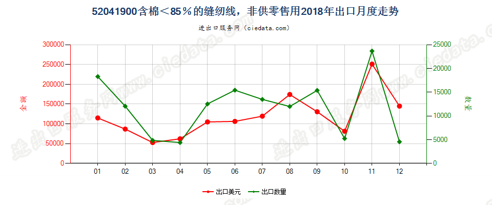 52041900含棉＜85％的缝纫线，非供零售用出口2018年月度走势图