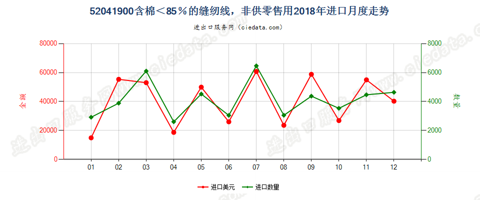 52041900含棉＜85％的缝纫线，非供零售用进口2018年月度走势图