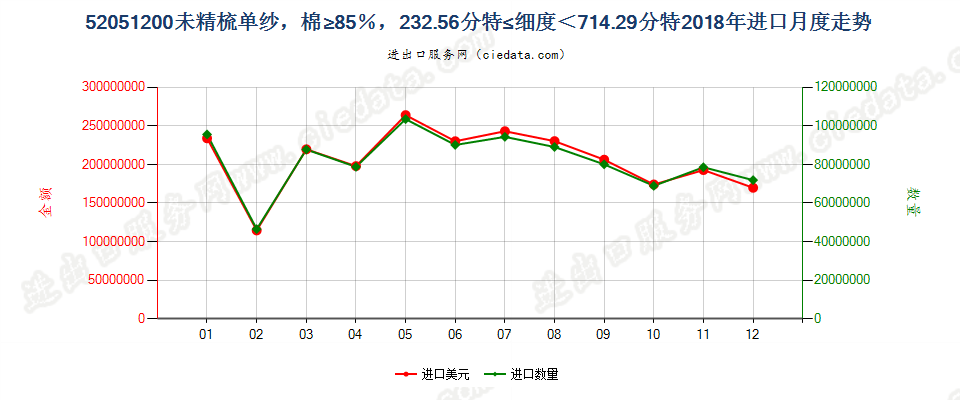 52051200未精梳单纱，棉≥85％，232.56分特≤细度＜714.29分特进口2018年月度走势图