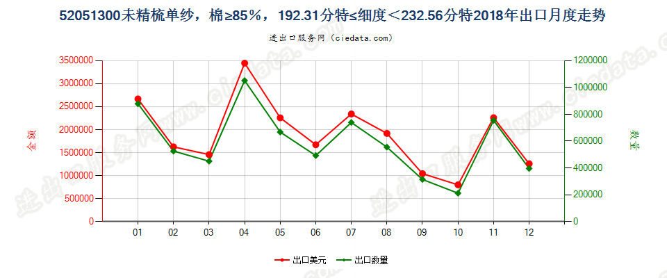 52051300未精梳单纱，棉≥85％，192.31分特≤细度＜232.56分特出口2018年月度走势图