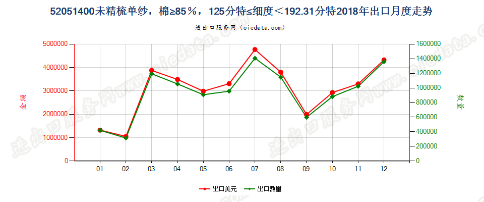 52051400未精梳单纱，棉≥85％，125分特≤细度＜192.31分特出口2018年月度走势图