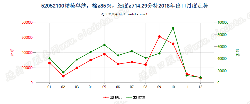 52052100精梳单纱，棉≥85％，细度≥714.29分特出口2018年月度走势图