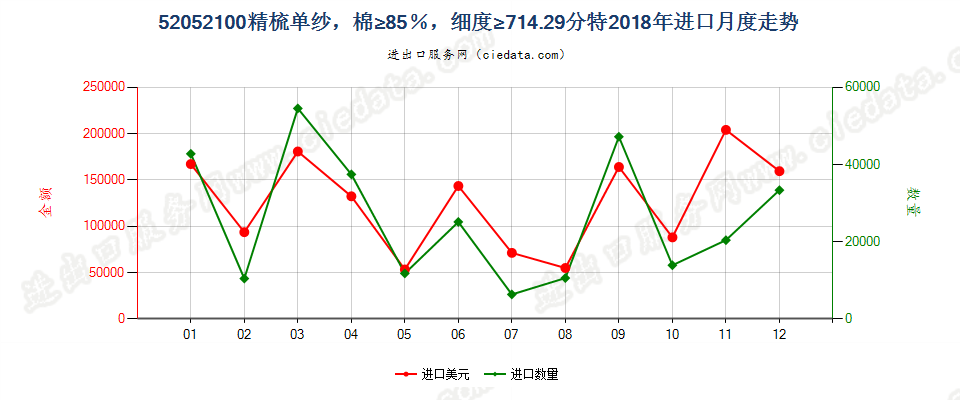 52052100精梳单纱，棉≥85％，细度≥714.29分特进口2018年月度走势图