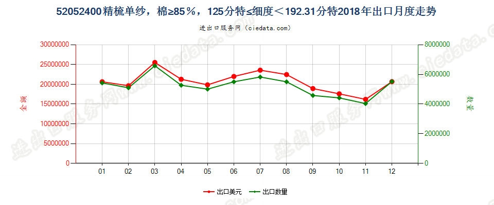 52052400精梳单纱，棉≥85％，125分特≤细度＜192.31分特出口2018年月度走势图