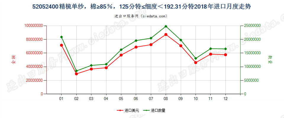 52052400精梳单纱，棉≥85％，125分特≤细度＜192.31分特进口2018年月度走势图