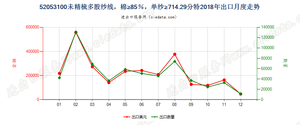 52053100未精梳多股纱线，棉≥85％，单纱≥714.29分特出口2018年月度走势图