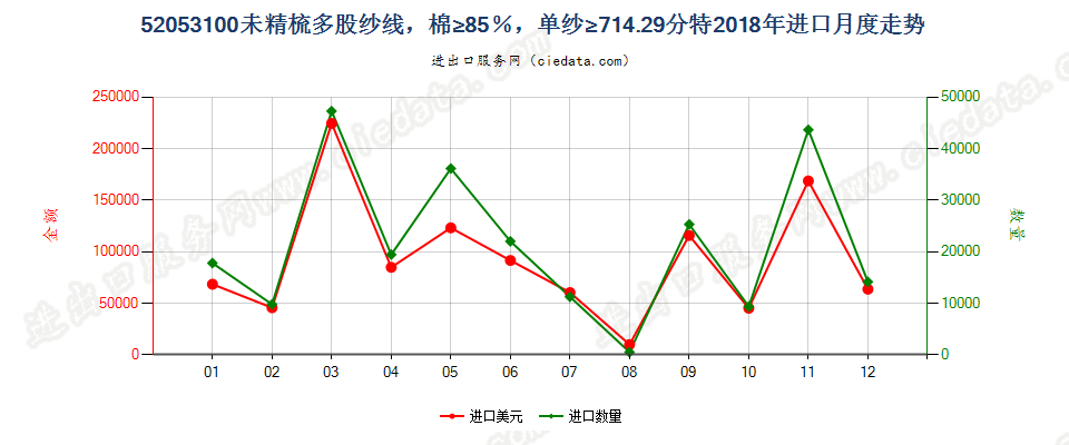 52053100未精梳多股纱线，棉≥85％，单纱≥714.29分特进口2018年月度走势图