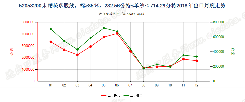 52053200未精梳多股线，棉≥85％，232.56分特≤单纱＜714.29分特出口2018年月度走势图