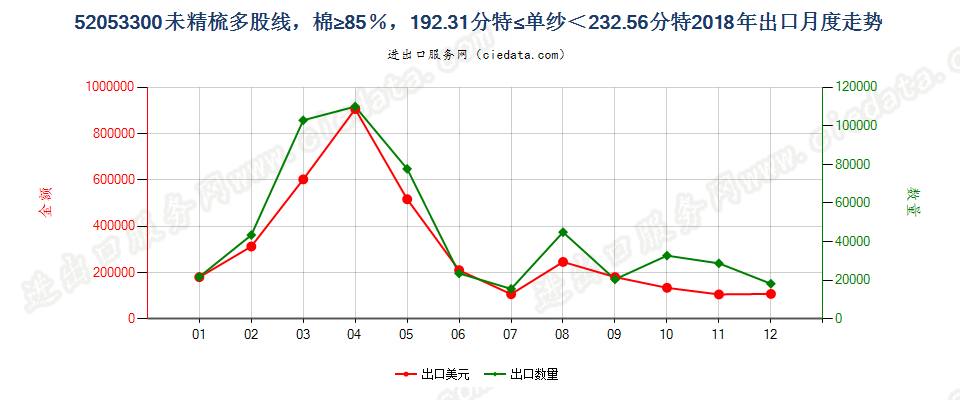 52053300未精梳多股线，棉≥85％，192.31分特≤单纱＜232.56分特出口2018年月度走势图