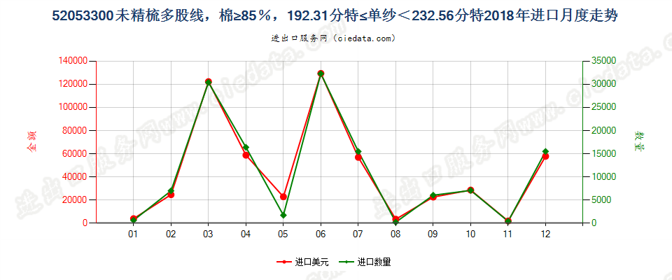 52053300未精梳多股线，棉≥85％，192.31分特≤单纱＜232.56分特进口2018年月度走势图