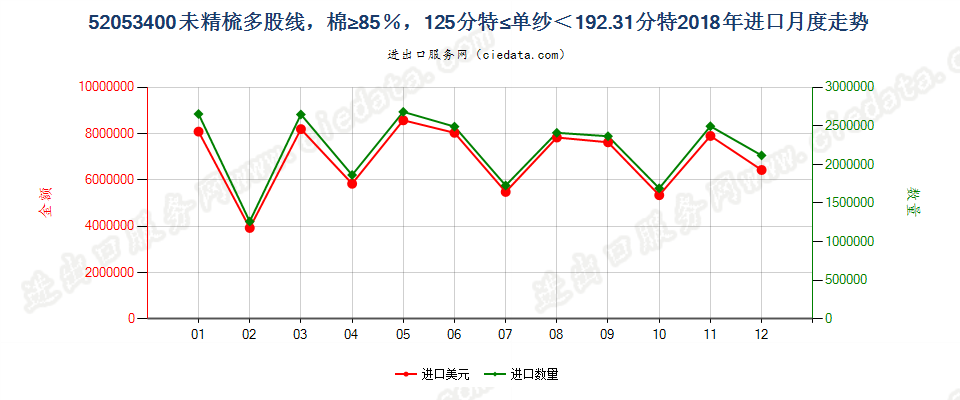 52053400未精梳多股线，棉≥85％，125分特≤单纱＜192.31分特进口2018年月度走势图