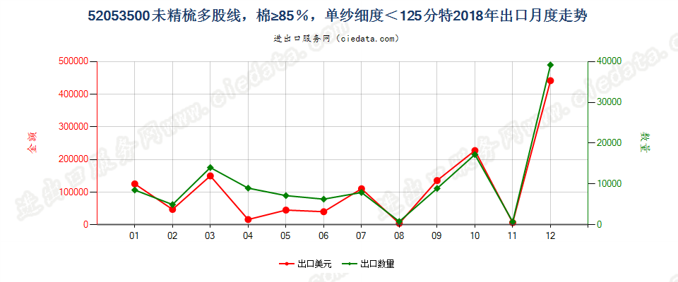 52053500未精梳多股线，棉≥85％，单纱细度＜125分特出口2018年月度走势图