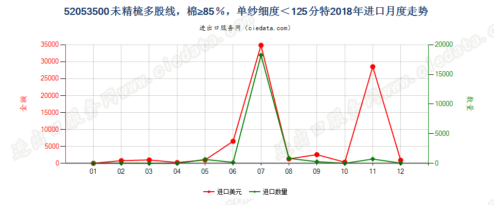 52053500未精梳多股线，棉≥85％，单纱细度＜125分特进口2018年月度走势图