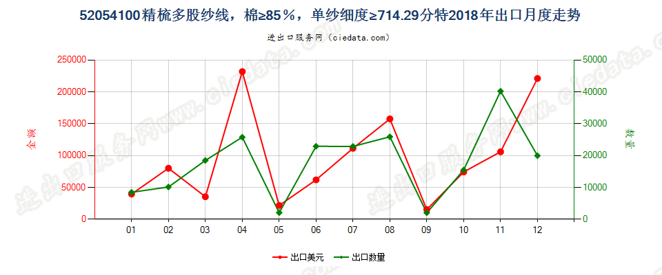 52054100精梳多股纱线，棉≥85％，单纱细度≥714.29分特出口2018年月度走势图