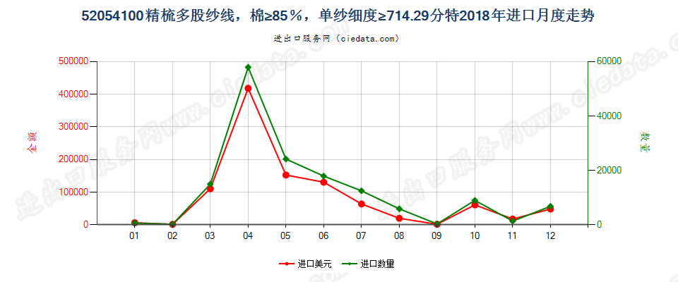 52054100精梳多股纱线，棉≥85％，单纱细度≥714.29分特进口2018年月度走势图