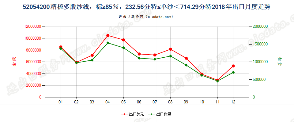 52054200精梳多股纱线，棉≥85％，232.56分特≤单纱＜714.29分特出口2018年月度走势图