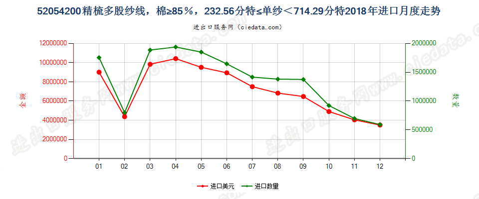 52054200精梳多股纱线，棉≥85％，232.56分特≤单纱＜714.29分特进口2018年月度走势图