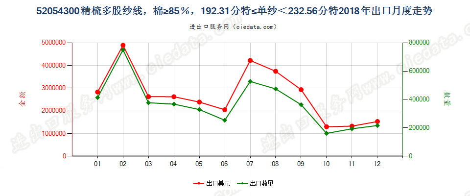 52054300精梳多股纱线，棉≥85％，192.31分特≤单纱＜232.56分特出口2018年月度走势图