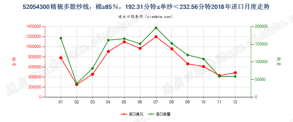 52054300精梳多股纱线，棉≥85％，192.31分特≤单纱＜232.56分特进口2018年月度走势图