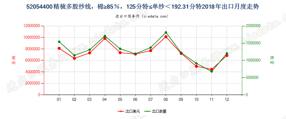 52054400精梳多股纱线，棉≥85％，125分特≤单纱＜192.31分特出口2018年月度走势图