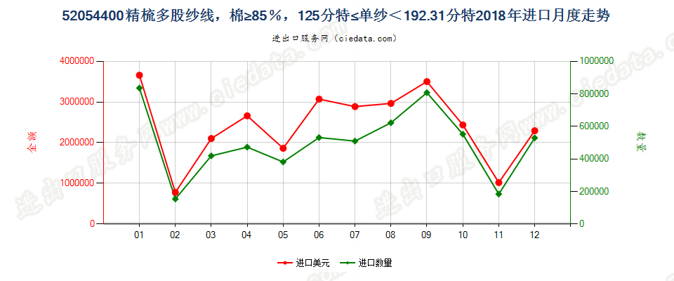 52054400精梳多股纱线，棉≥85％，125分特≤单纱＜192.31分特进口2018年月度走势图