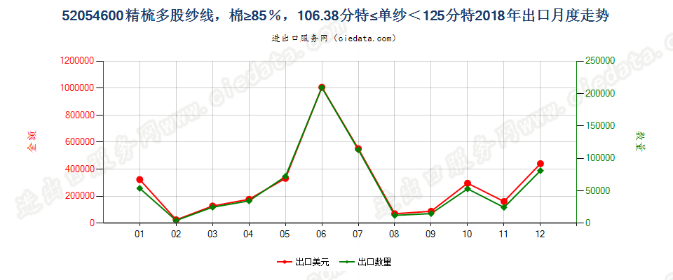 52054600精梳多股纱线，棉≥85％，106.38分特≤单纱＜125分特出口2018年月度走势图