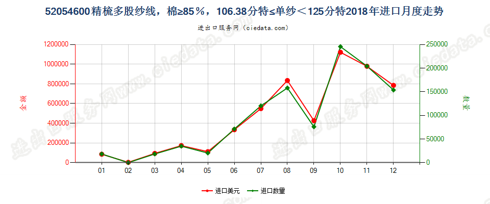 52054600精梳多股纱线，棉≥85％，106.38分特≤单纱＜125分特进口2018年月度走势图