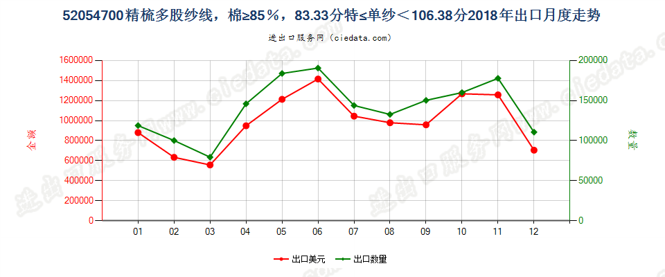 52054700精梳多股纱线，棉≥85％，83.33分特≤单纱＜106.38分出口2018年月度走势图