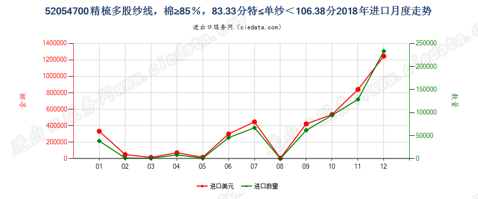 52054700精梳多股纱线，棉≥85％，83.33分特≤单纱＜106.38分进口2018年月度走势图