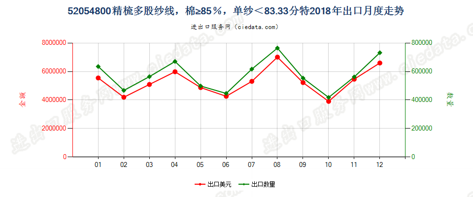 52054800精梳多股纱线，棉≥85％，单纱＜83.33分特出口2018年月度走势图