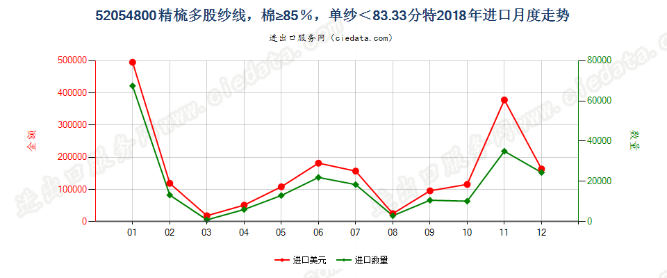 52054800精梳多股纱线，棉≥85％，单纱＜83.33分特进口2018年月度走势图