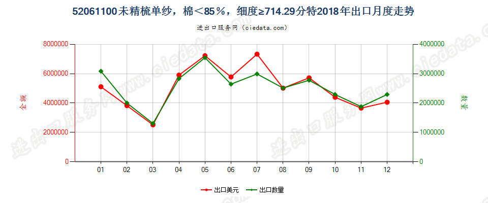 52061100未精梳单纱，棉＜85％，细度≥714.29分特出口2018年月度走势图