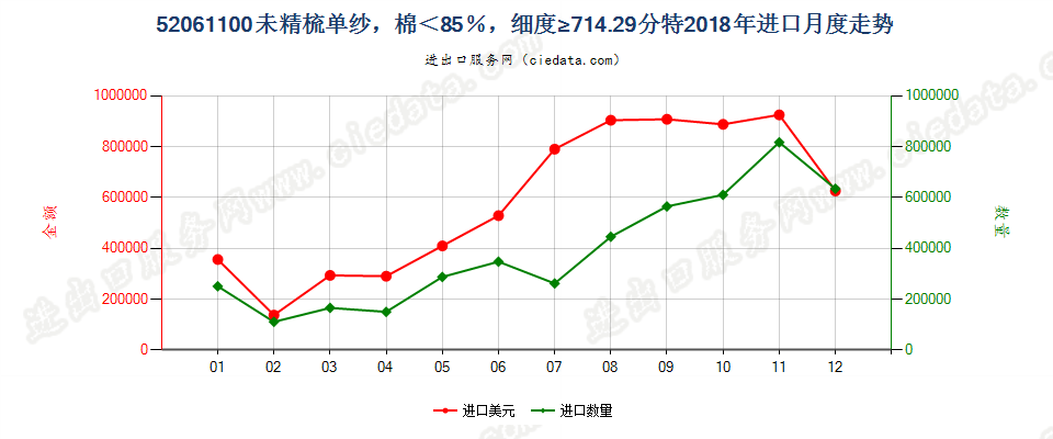 52061100未精梳单纱，棉＜85％，细度≥714.29分特进口2018年月度走势图