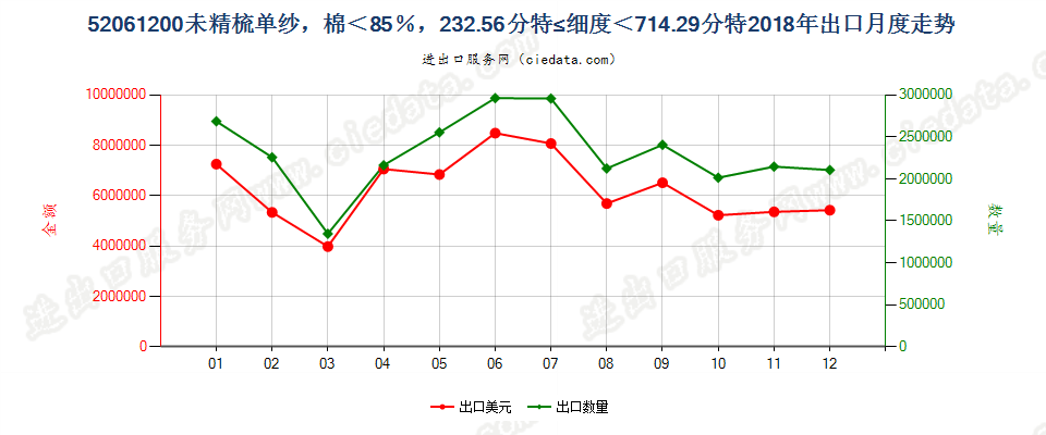 52061200未精梳单纱，棉＜85％，232.56分特≤细度＜714.29分特出口2018年月度走势图