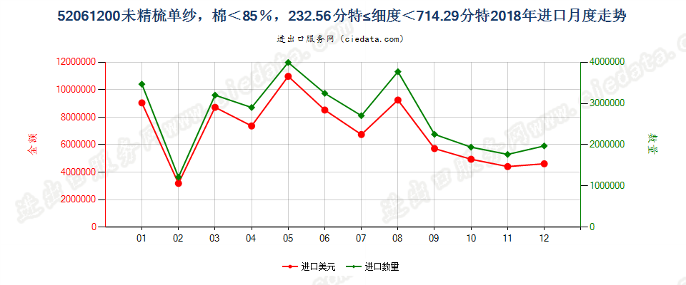 52061200未精梳单纱，棉＜85％，232.56分特≤细度＜714.29分特进口2018年月度走势图