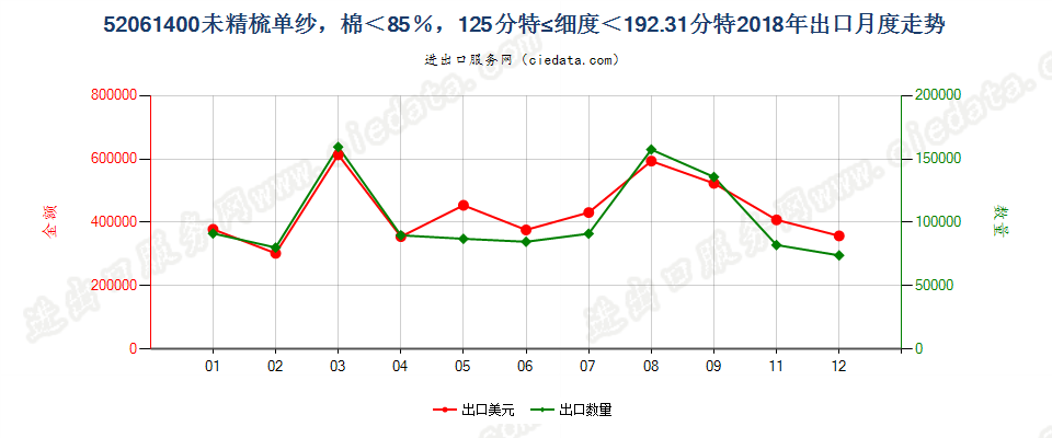 52061400未精梳单纱，棉＜85％，125分特≤细度＜192.31分特出口2018年月度走势图